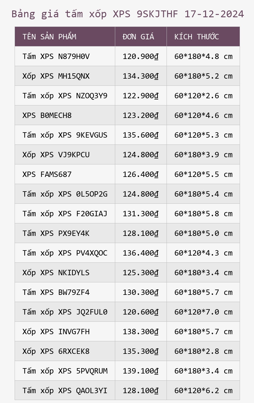 Bảng giá tấm xốp XPS 9SKJTHF 17-12-2024