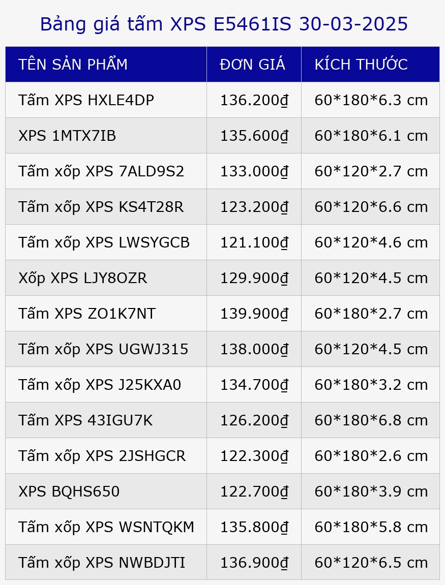 Bảng giá tấm XPS E5461IS 30-03-2025