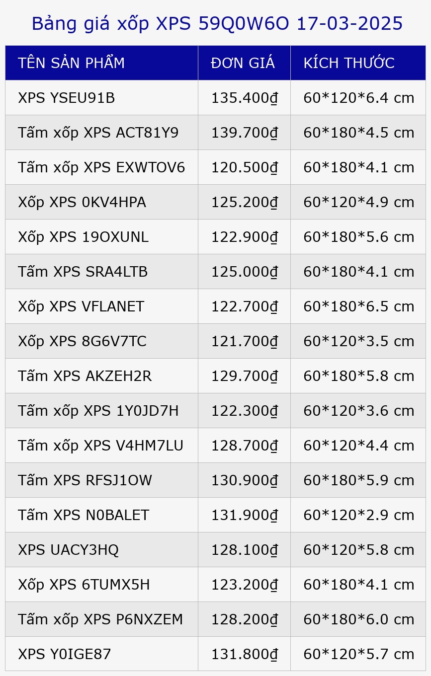 Bảng giá xốp XPS 59Q0W6O 17-03-2025