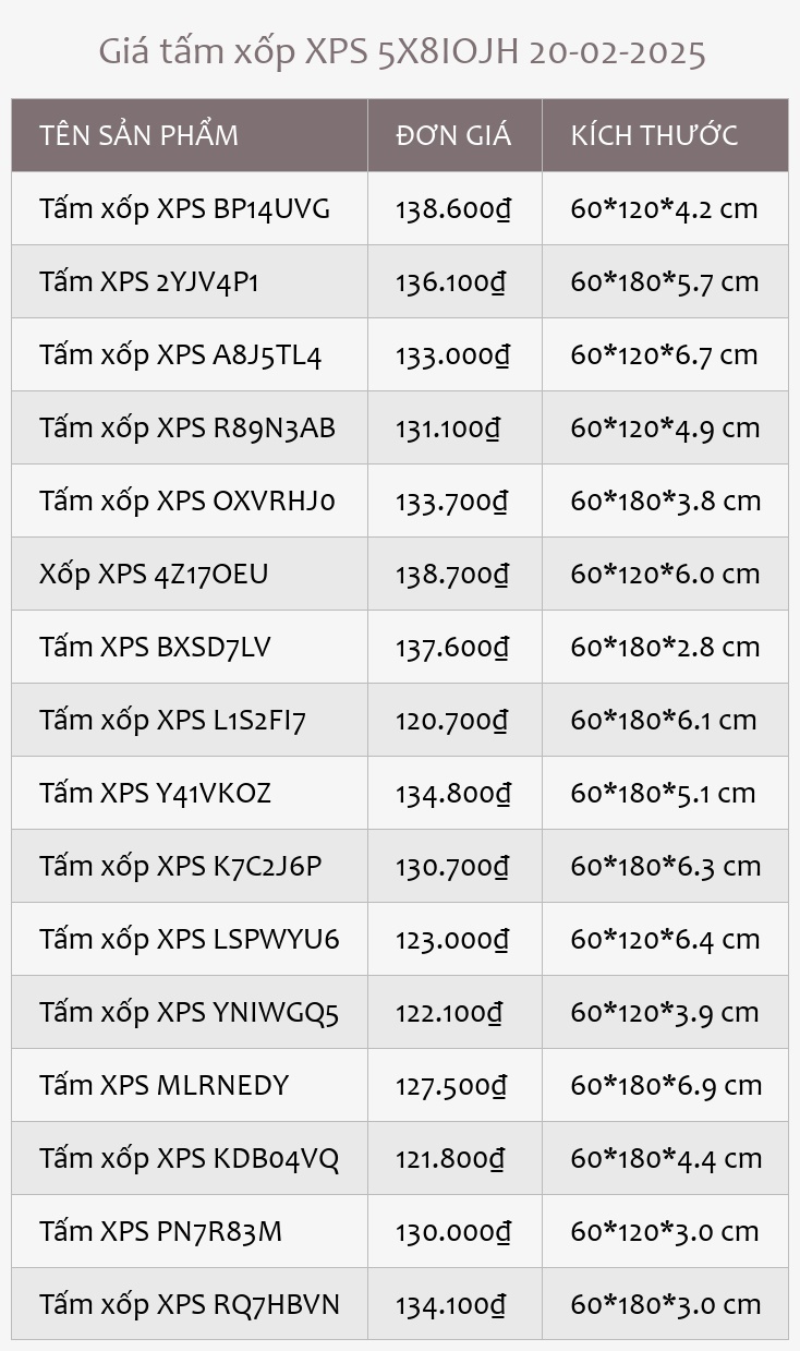 Giá tấm xốp XPS 5X8IOJH 20-02-2025