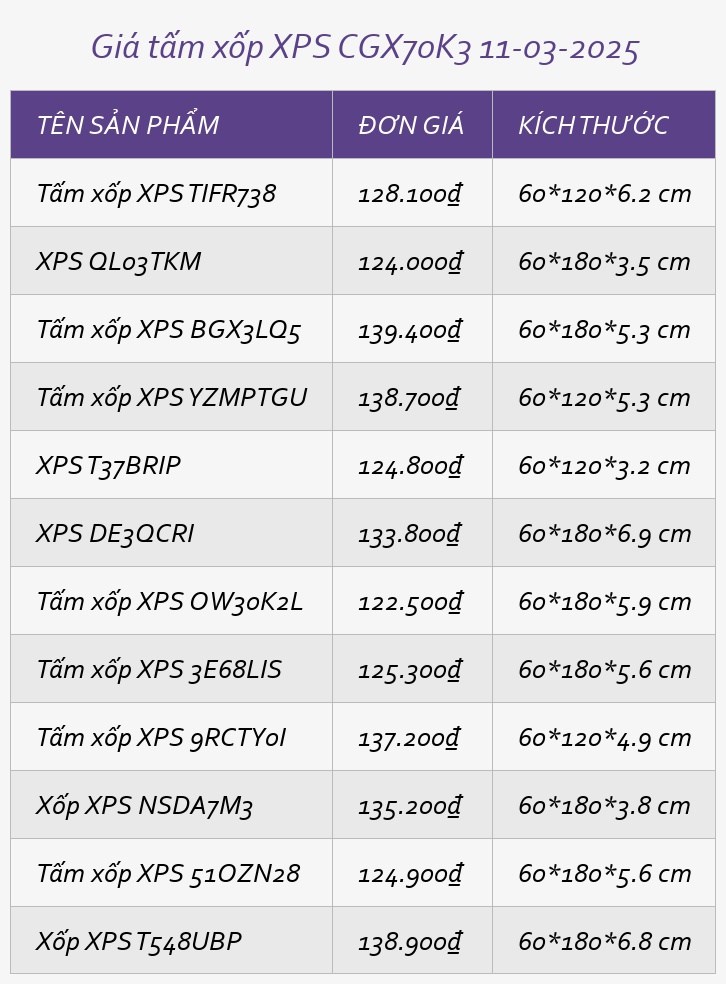 Giá tấm xốp XPS CGX70K3 11-03-2025