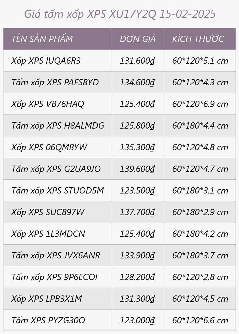 Giá tấm xốp XPS XU17Y2Q 15-02-2025