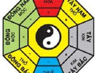 Vị trí phòng của các thành viên theo bát quái đồ